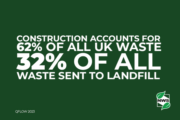 Construction accounts for 
62% of all UK WASTE 
32% of all 
Waste Sent to Landfill