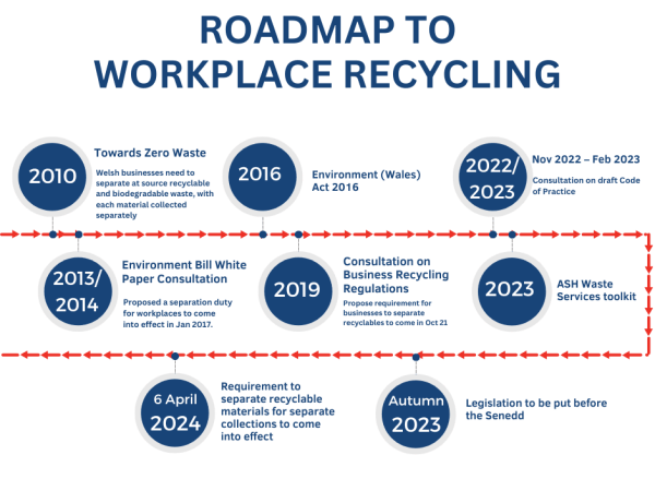 Roadmap to Workplace Recycling Initiative in Wales. Link to Ash Waste Services.